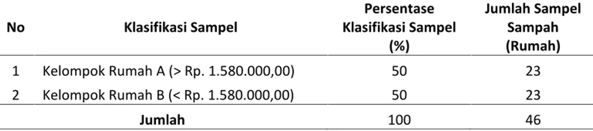 Tabel 1. Jumlah Sampel Sampah Kecamatan Sungai Kakap