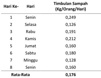 Tabel 3. Rata-Rata Timbulan Sampah Kecamatan Sungai Kakap Hari Ke- Hari Timbulan Sampah