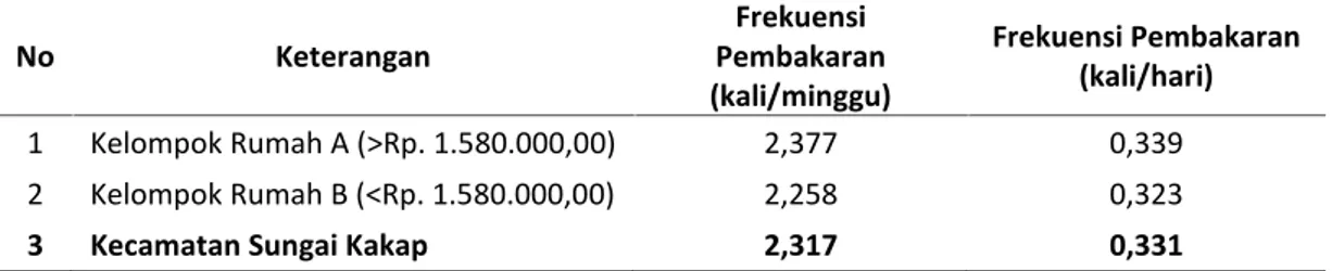 Tabel 5. Nilai Frekuensi Pembakaran Sampah di Kecamatan Sungai Kakap