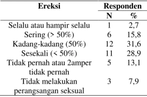 Tabel  2  memperlihatkan  distribusi 