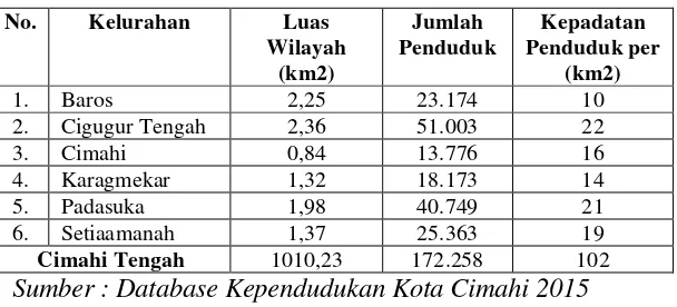 Tabel 1.1 Kepadatan Penduduk Kasar Kecamatan Cimahi Tengah 