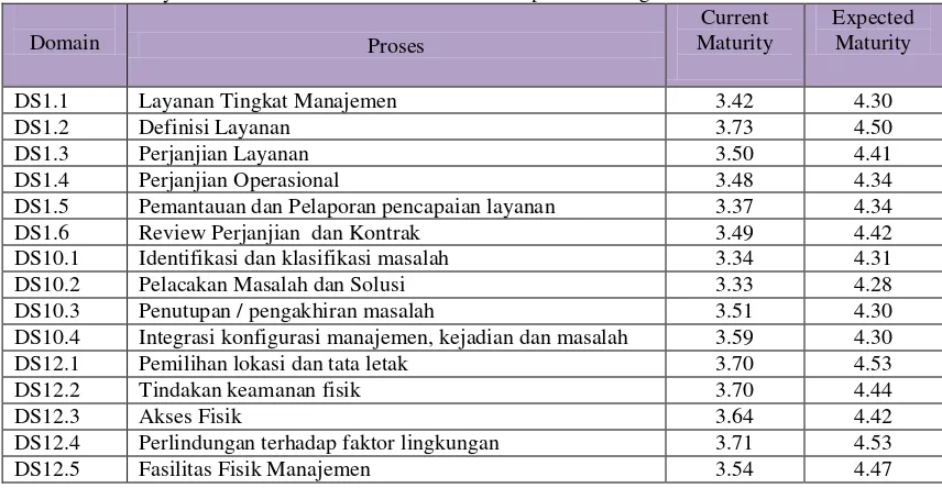 Tabel 4.2. Maturity Level  Biro Administrasi Akademik  responden kategori User 