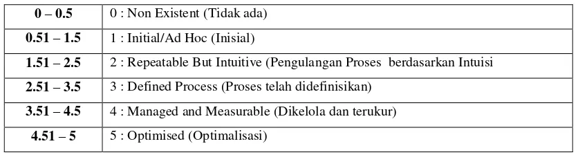 Tabel 4.4  Representasi tingkat kematangan COBIT, Sumber : ITGI (2007) 