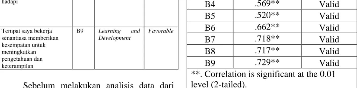 Tabel 3 menunjukkan dari 19 pertanyaan  variabel WLB, ada 1 pertanyaan pada A9 yang  tidak valid sehingga tidak dapat diikut sertakan  dalam  uji  selanjutnya,  namun  sisa  pertanyaan  lainnya  dalam  kuesioner  ini  terbukti  valid,   yang  artinya  buti