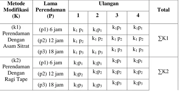 Tabel 4. Matrik Model Rancangan Acak Kelompok pola faktorial 2x3  Metode  Modifikasi  (K)  Lama  Perendaman (P)  Ulangan  Total 1 2 3 4  (k1)  Perendaman  Dengan  Asam Sitrat  (p1) 6 jam  k1 p1  k1p1  k 1 p 1 k 1 p 1 ∑K1 (p2) 12 jam k1 p2k1 p2 k1 p2 k1 p2 