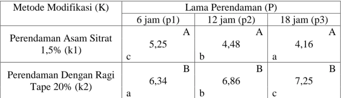 Tabel 11.Pengaruh Interaksi Metode Modifikasi dan Lama Perendaman Terhadap  pH Tepung Sukun Modifikasi 