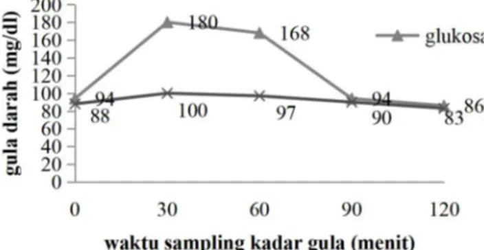 Gambar 1. Kurva perbandingan kadar gula darah setelah mengkonsumsi glukosa dan pempek yang dibuat dengan tapioka non modifikasi