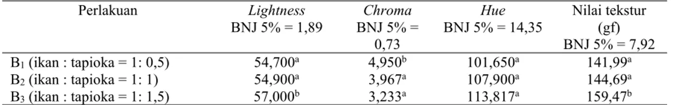 Tabel 3. Uji BNJ pengaruh perbandingan ikan dan jenis tapioka terhadap nilai lightness, chroma dan hue pempek Perlakuan Lightness BNJ 5% = 1,89 BNJ 5% =Chroma 0,73 Hue BNJ 5% = 14,35 Nilai tekstur(gf) BNJ 5% = 7,92 B 1 (ikan : tapioka = 1: 0,5) 54,700 a 4,