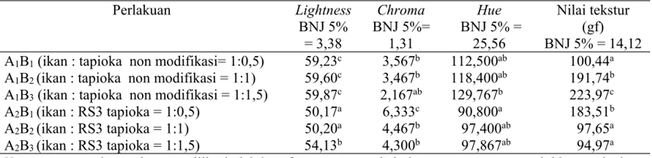 Tabel 4. Uji BNJ pengaruh interaksi ikan dan jenis tapioka terhadap warna dan tekstur pempek Perlakuan Lightness BNJ 5% = 3,38 Chroma BNJ 5%=1,31 Hue BNJ 5% =25,56 Nilai tekstur(gf) BNJ 5% = 14,12 A 1 B 1 (ikan : tapioka non modifikasi= 1:0,5) 59,23 c 3,56