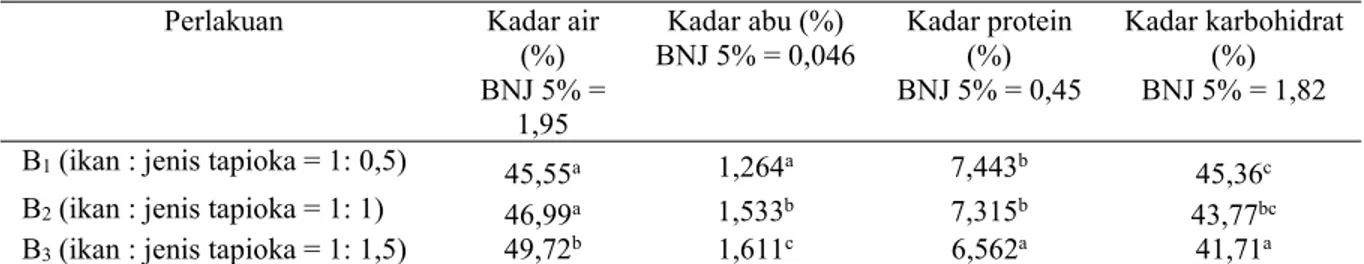Tabel 6. Uji BNJ pengaruh perbandingan ikan dan jenis tapioka terhadap kadar air, kadar protein, kadar lemak dan kadar karbohidrat pempek