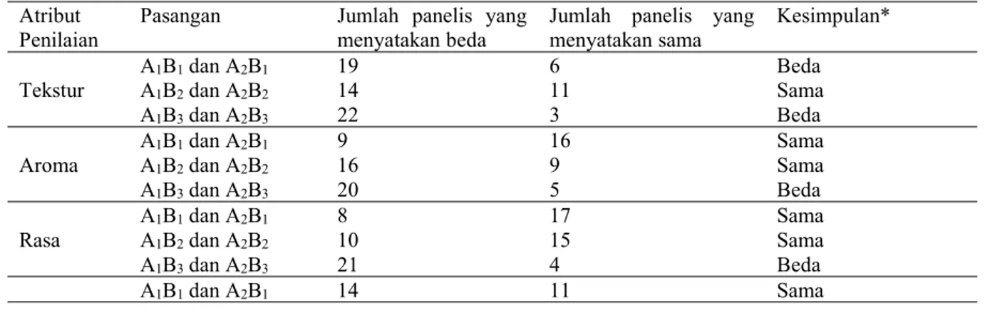 Tabel 10. Rekapitulasi Uji Pembedaan Pasangan dari 25 Panelis Atribut