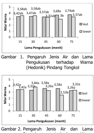 Gambar  1.  Pengaruh  Jenis  Air  dan  Lama  Pengukusan  terhadap  Warna  (Hedonik) Pindang Tongkol 