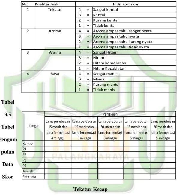 Tabel 3.4 Skor Kualitas Fisik Kecap Berbahan Baku Ampas Tahu  Tabel  3.5  Tabel  Pengum pulan  Data  Skor  Tekstur Kecap No Kualitas fisik4 = Sangat kental3= Kental2 = Kurang kental1= Tidak kental