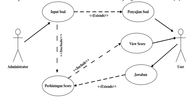 Gambar 1 : Use Case Diagram 