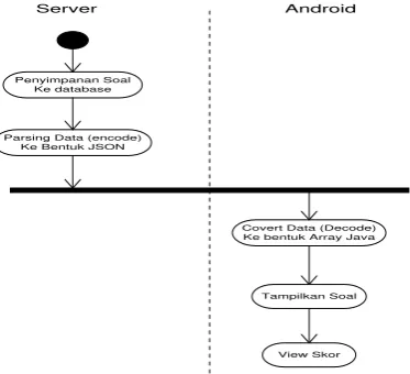 Gambar 2 : Activity Diagram 