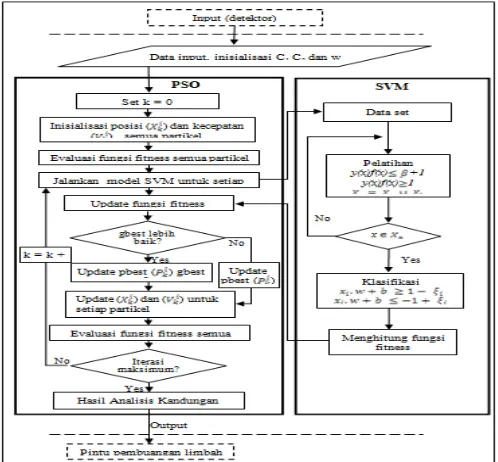Gambar 3. Implementasi Algoritma PSO dan SVM 