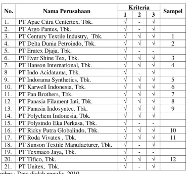 Tabel 3.1 Daftar Sampel Perusahaan 