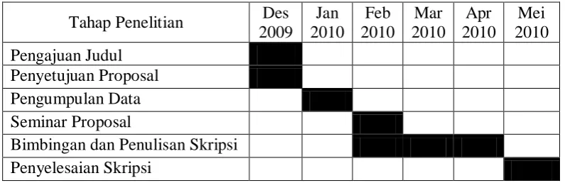 Tabel 3.2  Jadwal Penelitian 