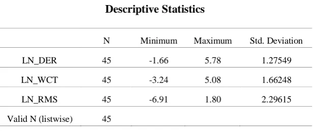 Tabel 4.1 Descriptive Statistics 