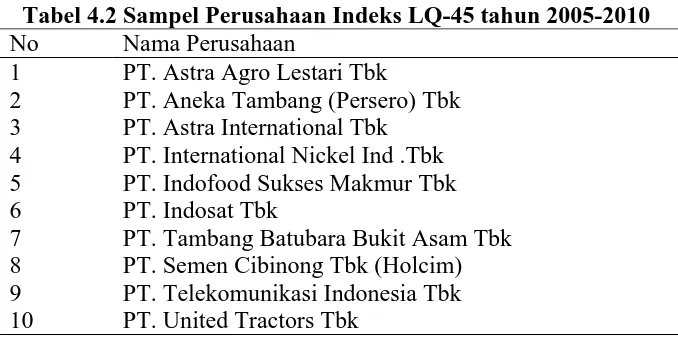 Tabel 4.2 Sampel Perusahaan Indeks LQ-45 tahun 2005-2010 Nama Perusahaan PT. Astra Agro Lestari Tbk 