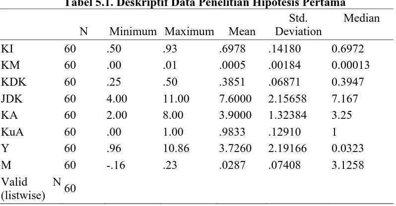 Tabel 5.1. Deskriptif Data Penelitian Hipotesis Pertama Std. Median 