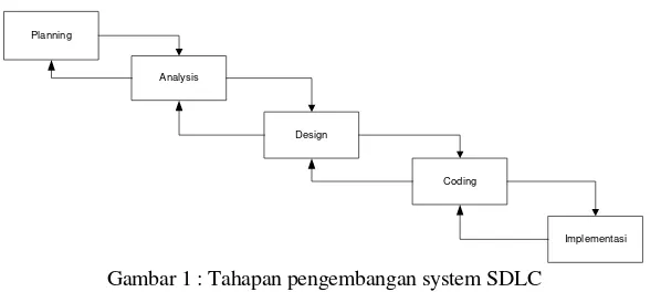 Gambar 1 : Tahapan pengembangan system SDLC 