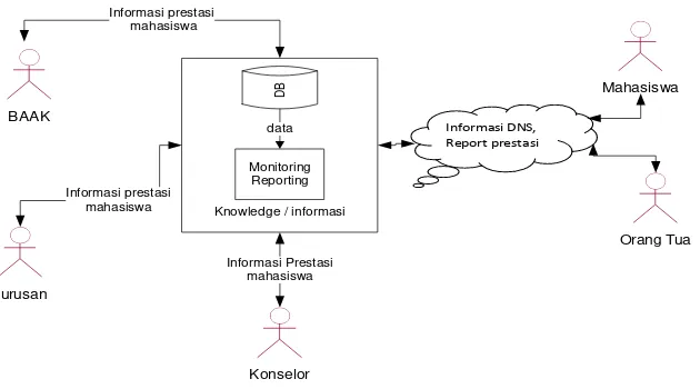 Gambar  2. Model Knowledge Manajemen Untuk Memonitoring Prestasi Akademik Mahasiswa pada  Perguruan Tinggi 