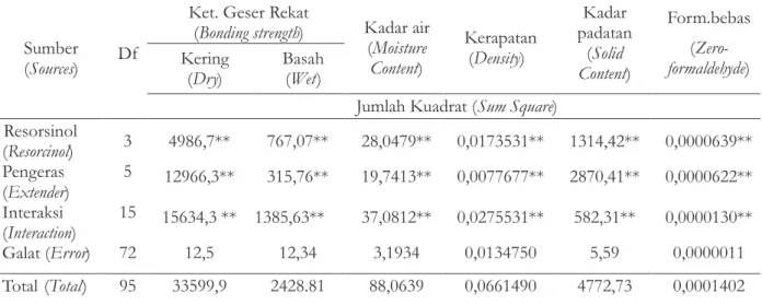 Tabel 3.  Analisis  keragaman  pengaruh  komposisi  resorsinol  dan  ekstender  terhadap  keteguhan geser rekat, kadar air, kerapatan, kadar padatan dan formaldehida bebas