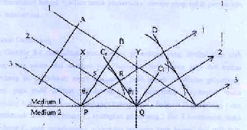 Gambar 1 Refleksi gelombang dengan prinsip Huygens 