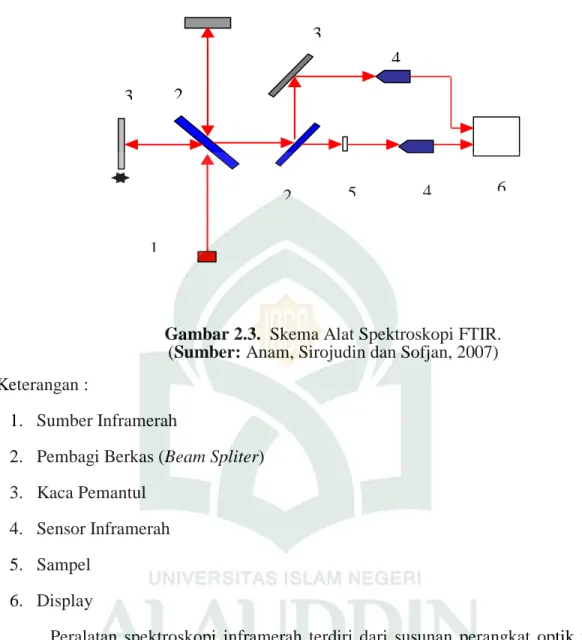 Gambar 2.3.  Skema Alat Spektroskopi FTIR. 