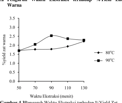 Gambar 4.3 Pengaruh Waktu Ekstraksi terhadap %Yield Zat  Warna pada Berbagai Suhu dengan Rasio 1:10 