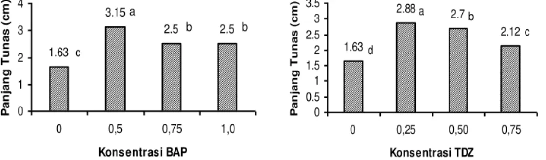 Gambar  3.  Grafik  Pengaruh  BAP  atau  TDZ  terhadap  Rerata  Panjang  Tunas,  dengan  Sumber  Eksplan dari Tunas Aksilar