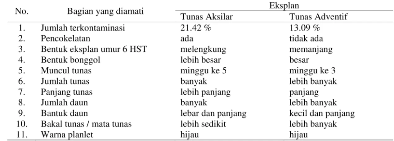 Tabel 4. Perbedaan visualisasi perkembangan eksplan hingga 12 MST. 