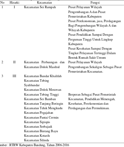 Tabel 1. Hirarki di Kabupaten Serdang Bedagai 