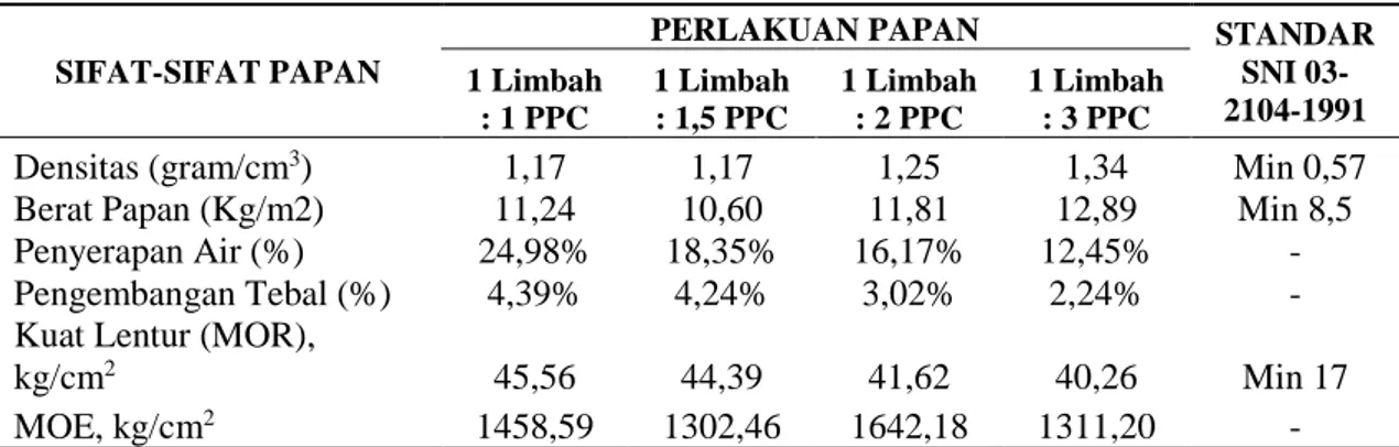 Tabel 2. Karakteristik Papan Semen PPC Limbah Pabrik Kuas 