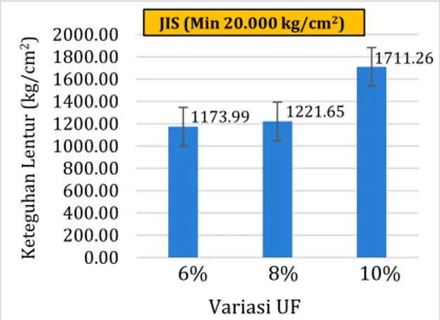 Gambar 6. Grafik Pengembangan Tebal Papan  Komposit terhadap variasi UF  Pada  Gambar  6  nilai  pengembangan  tebal  papan komposit berkisar antara 77,71% sampai 
