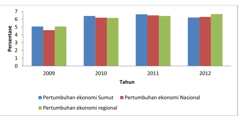 Gambar 1. : Pertumbuhan ekonomi  