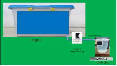 Gambar 2. Plant pengisian material zat cair 