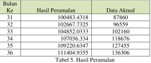 Tabel 5. Hasil Peramalan 
