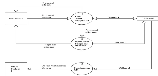 Gambar 3.1. DFD Level 0 Pengecekan Judul Skripsi 