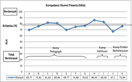 Gambar 1.  Grafik peningkatan kompetensi alumni peserta pelatihan  Keterangan: 