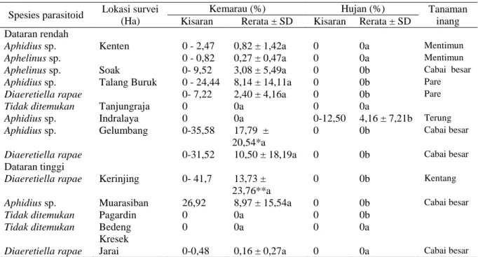 Tabel 1. Tingkat parasitisasi parasitoid yang memarasit Aphis gossypii di agroekosistem sayur dataran rendah  dan dataran tinggi Sumatera Selatan pada musim kemarau dan hujan