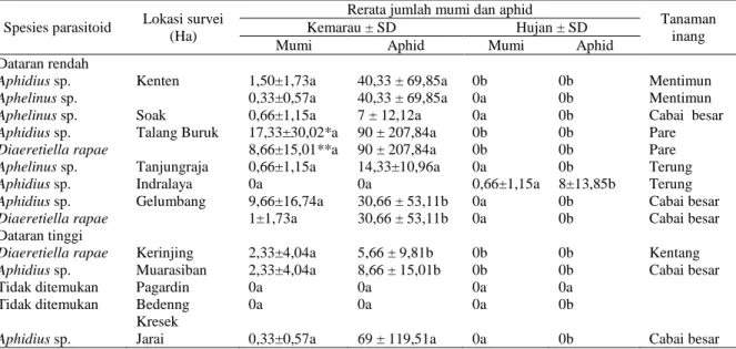 Tabel  2.  Perbandingan  mumi  dan  aphid  sehat  Aphis  gossypii  di  agroekosistem  sayur  dataran  rendah                  dan  dataran tinggi Sumatera Selatan pada musim kemarau dan hujan