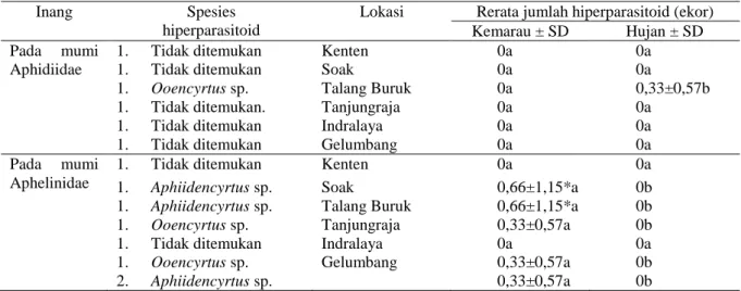 Tabel  3.  Jumlah  kelimpahan  spesies  hiperparasitoid  di  agroekosistem  dataran  rendah  Sumatera  Selatan                pada musim kemarau dan hujan