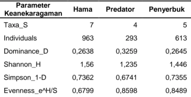 Tabel 2.  Parameter  keragaman  serangga  berdasar  fungsi ekosistem 