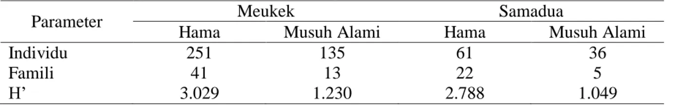 Tabel 1. Keanekaragaman hama pada tanaman pala di  Aceh Selatan 