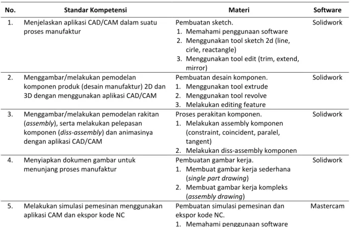 Tabel 2. Hasil Analisis Kebutuhan Modul 