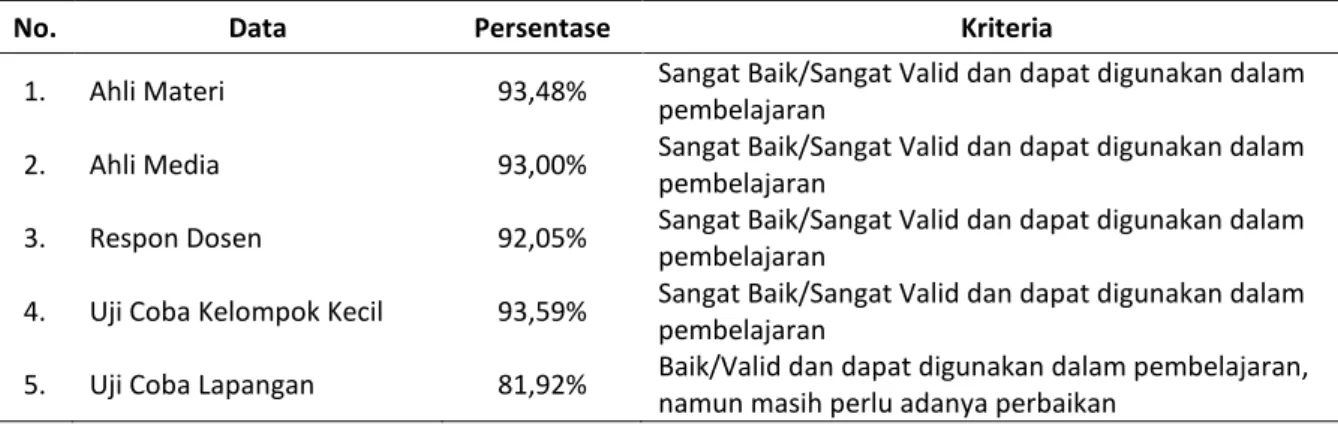 Tabel 7. Rekapitulasi Data Hasil Pengembangan 