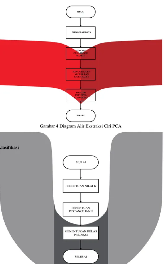 Gambar 4 Diagram Alir Ekstraksi Ciri PCA 
