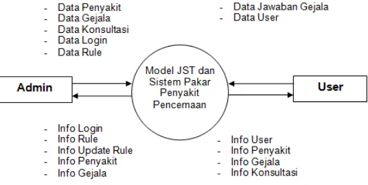 Gambar 3. Data Flow Diagram  
